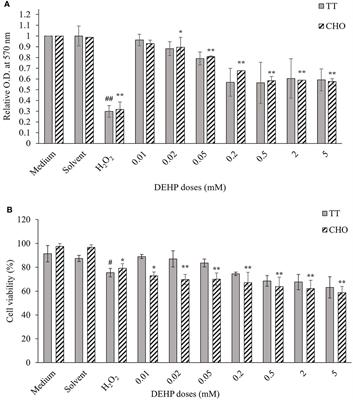 Plastic additive di(2-ethylhexyl)phthalate (DEHP) causes cell death and micronucleus induction on a bottlenose dolphin’s (Tursiops truncatus) in vitro-exposed skin cell line